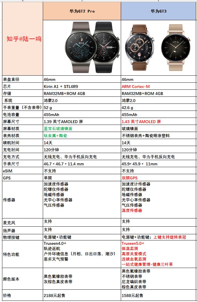 华为gt2proecg版本限时降价1100!