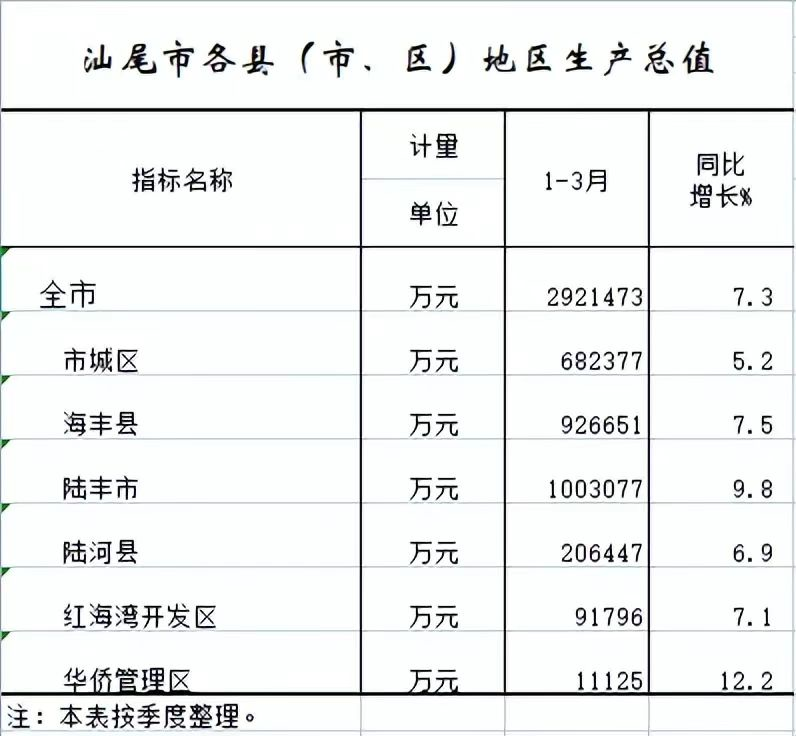 2022一季度汕尾各区县gdp:陆丰市破百亿,华侨管理区增速最快