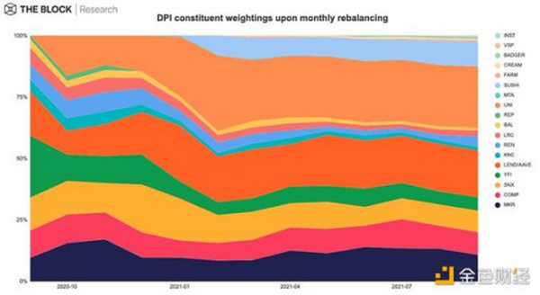 金色观察 | 速览DeFi指数DPI的发展、成功和不足