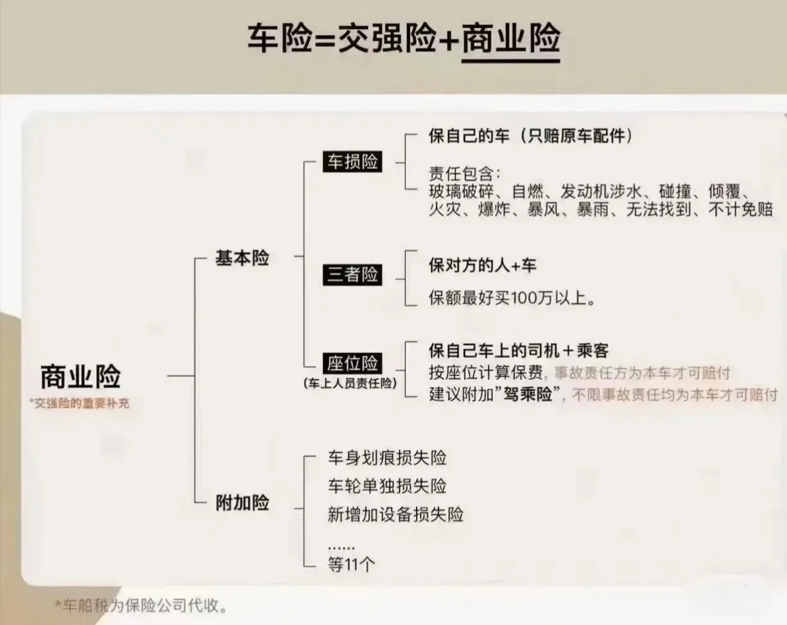 汽车商业险全面介绍: 交强险:保的是别人,不是你 三者险:保的是别人