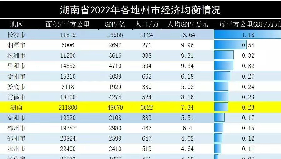 湖南2022年gdp 长沙湘潭株洲岳阳衡阳进前五常德平均