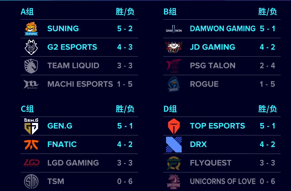 s10八强淘汰赛分组确认 lpl,lck开启终极内战