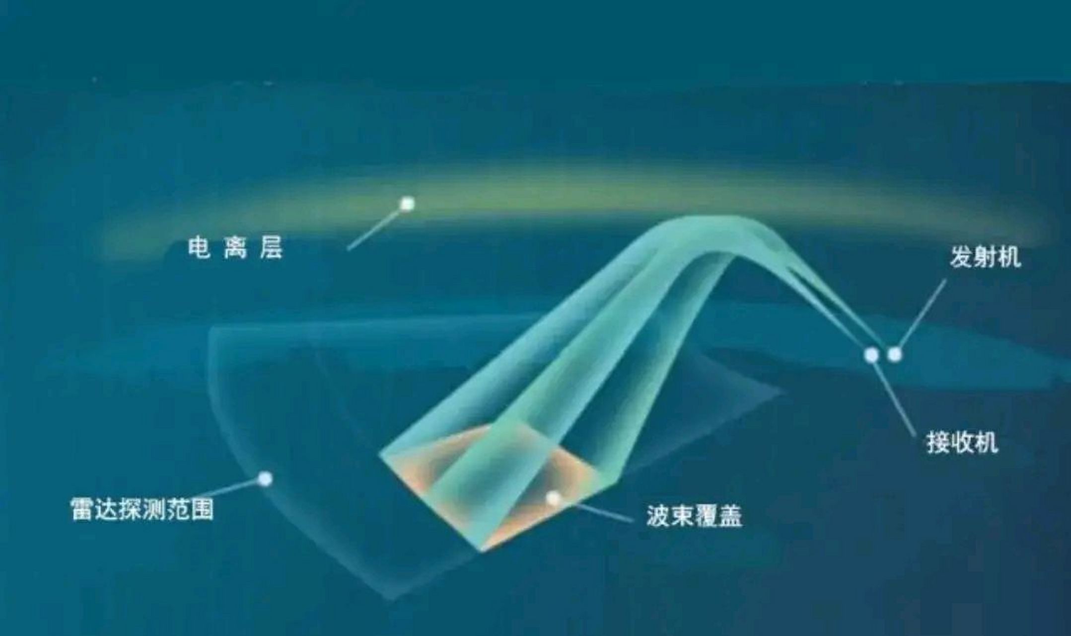 探秘天波超视距雷达:突破地球曲率限制,超越视野的神奇利器!