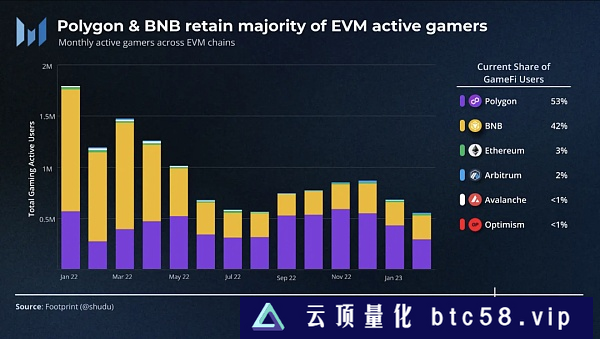 蓬勃发展的L2：Arbitrum Optimism等不同生态用户获取和留存策略分析