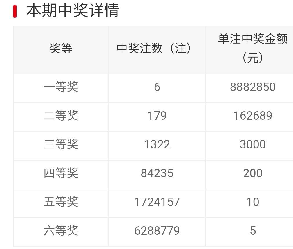 双色球第202157期开奖:头奖6注888万元,彩友:与大奖毫无缘分
