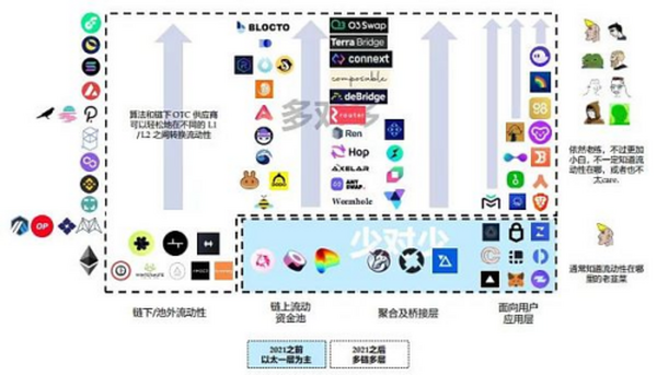 Folius Ventures：身处从 1 到 N 前夜 展望 Web3.0 未来