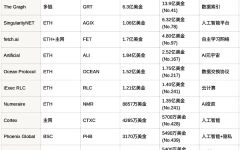 AI重新定义Web3？深度解析AI+区块链如何引领下一代互联网