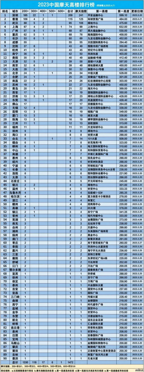 2023我国摩天大楼城市排行榜 楼建的高不等于幸福指数高[捂脸] 那是老