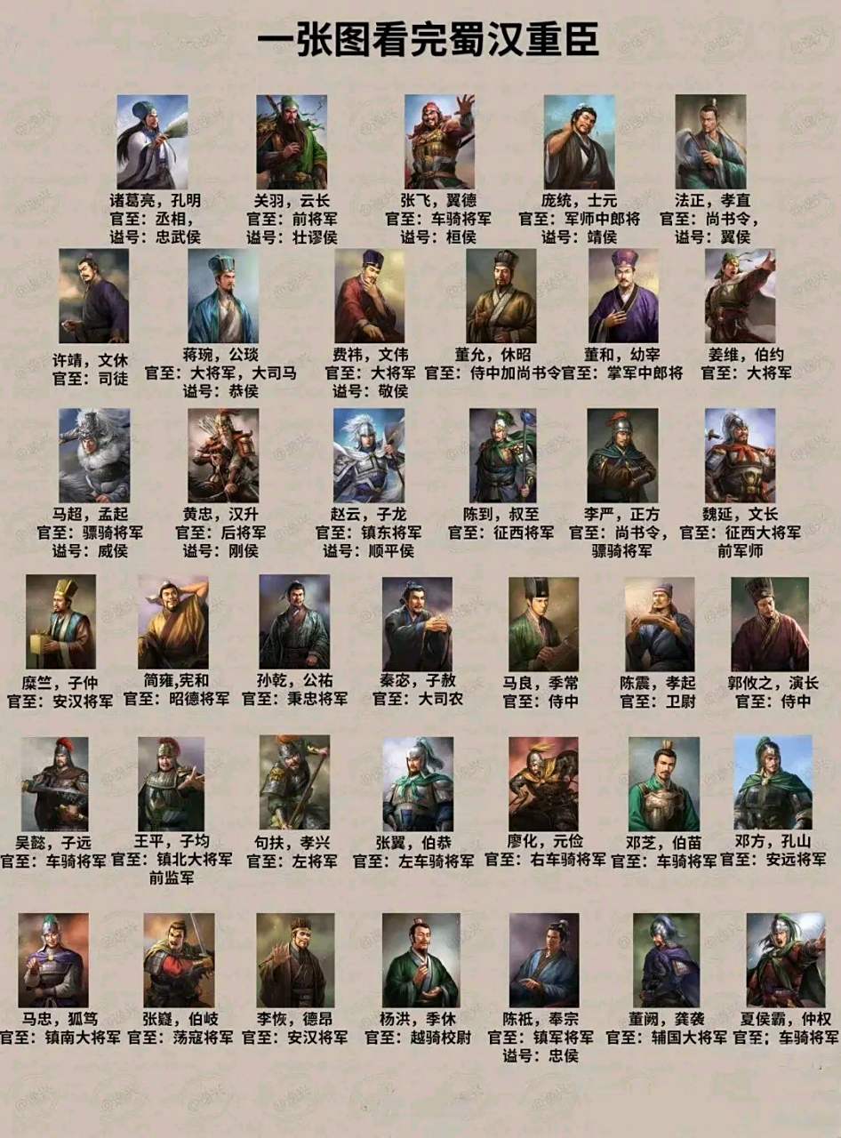 一张图带你了解蜀汉重臣!  #历史# #三国演义# #刘备