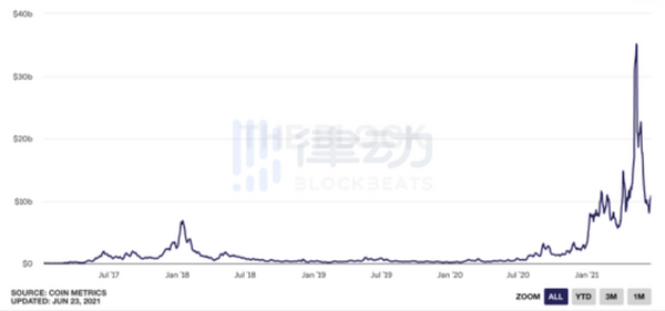 你能想象 10年后3.2万亿美金市值的以太坊么？