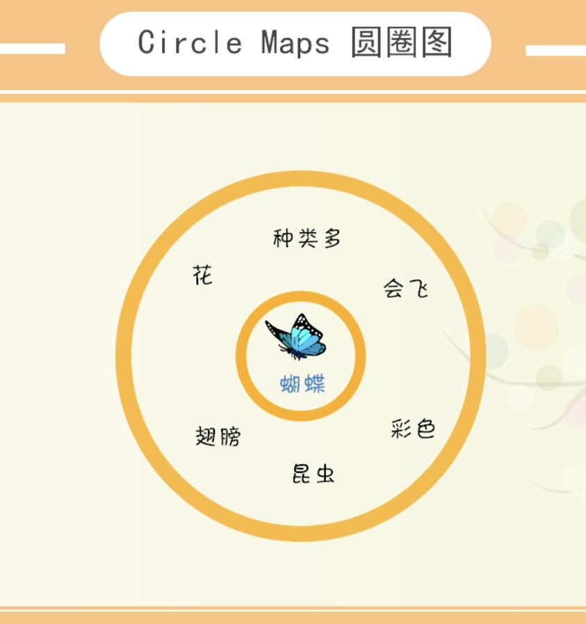 今天我们将介绍圆圈导图法circle map在阅读绘本过程中的具体应用.