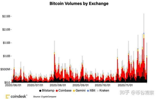 比特币价格时隔三年再创历史新高，什么是本轮牛市的基础？