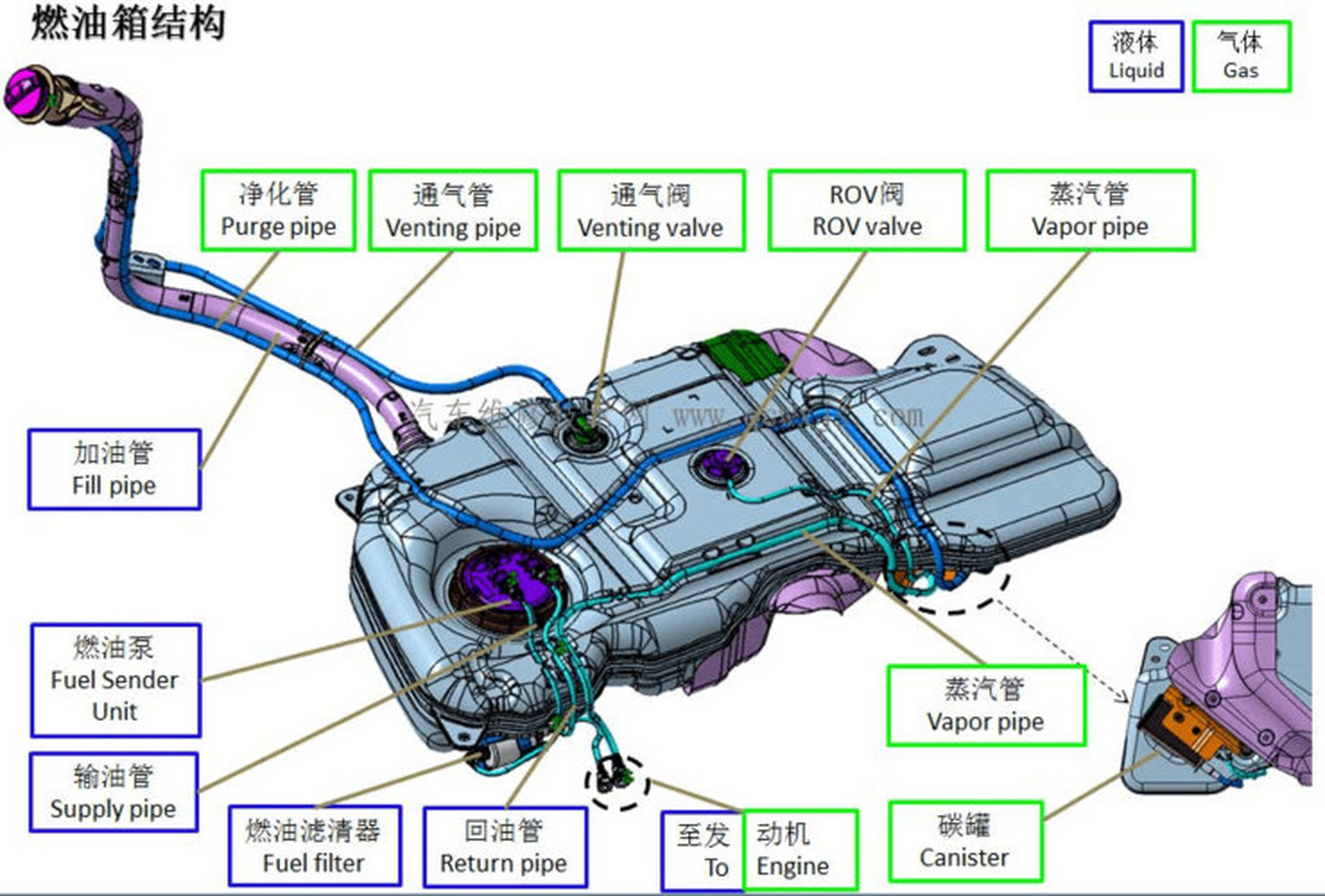 燃油蒸汽排放不符合国六 现在燃油蒸汽排放很严格,为此碳罐得做大,但