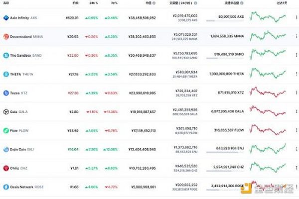 金色Web3.0日报 | NFT游戏项目DOGAMÍ完成600万美元融资