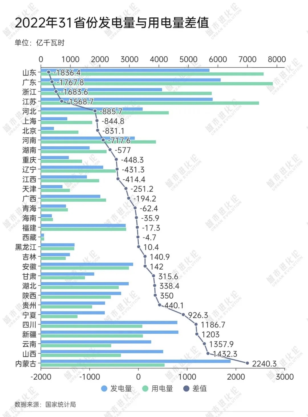 我国各省发电量与用电量状况分析