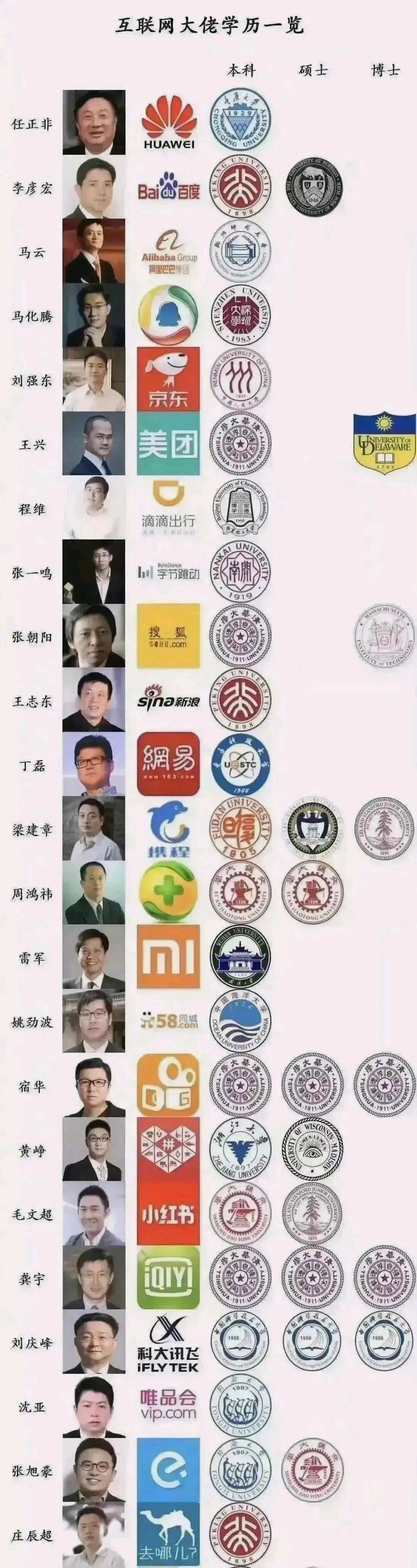 学历无用?互联网大佬学历一览 清华略胜北大