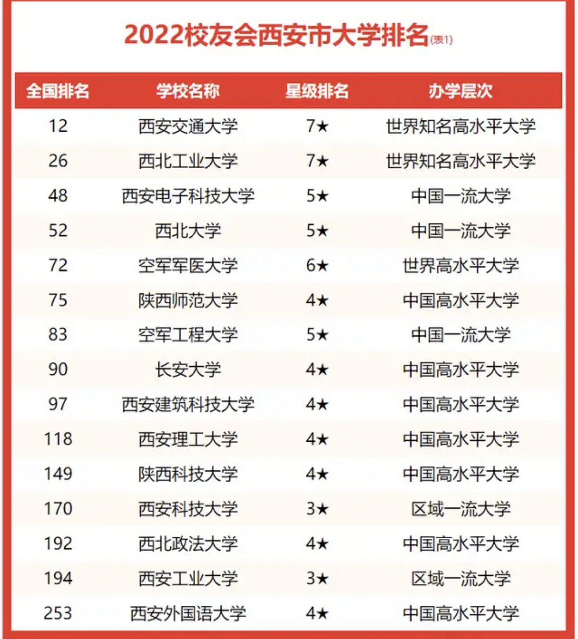 2023年学子想报考西安的高校,这个排名基本靠谱!