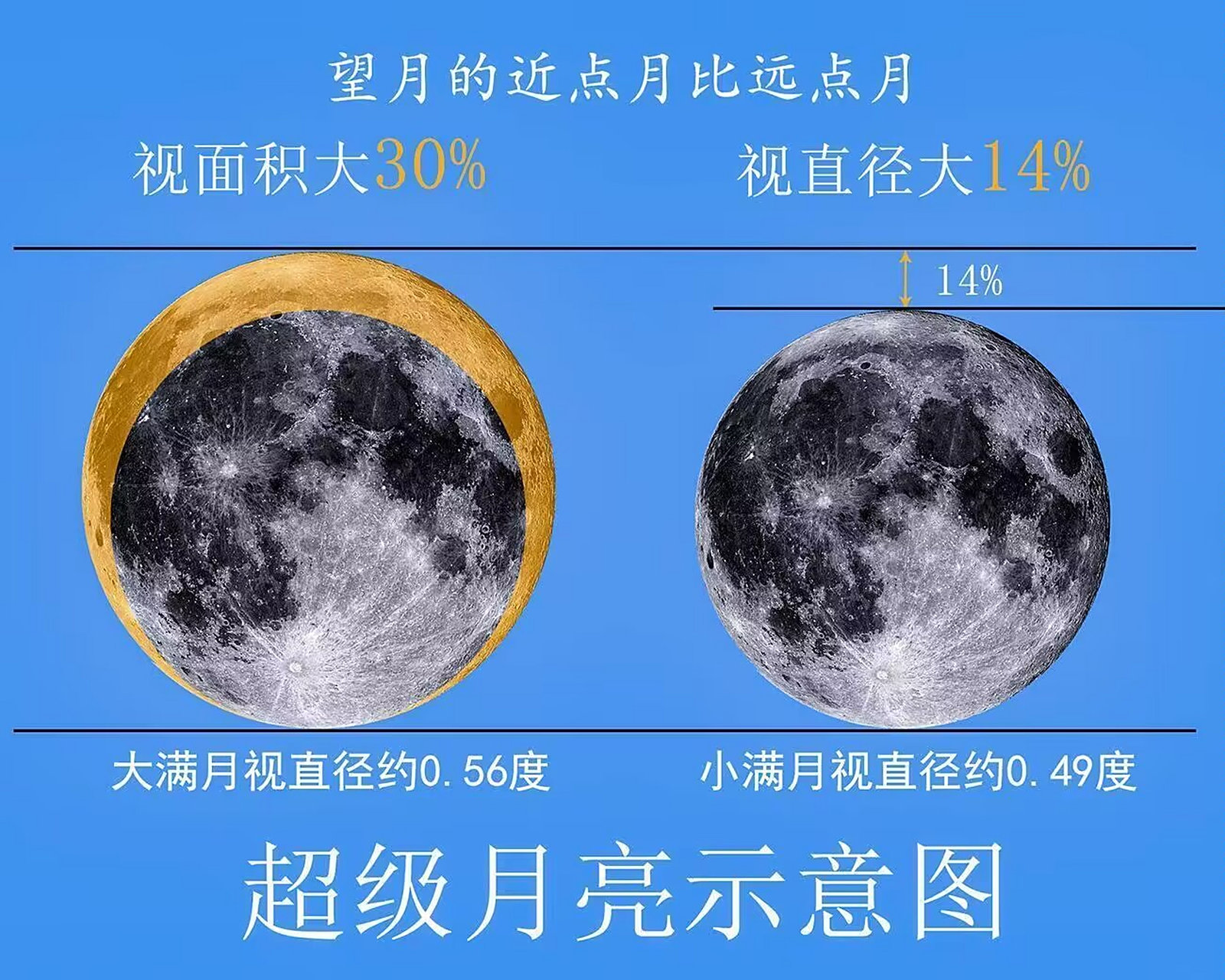 根据五羊天象馆预计,8月第一次"超级月亮"发生的时间为8月1日夜间至