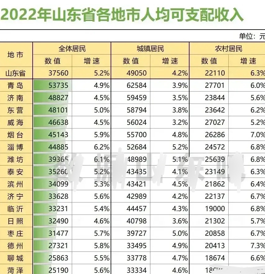 比gdp更有吸引力!山东各市年人均可支配收入一览