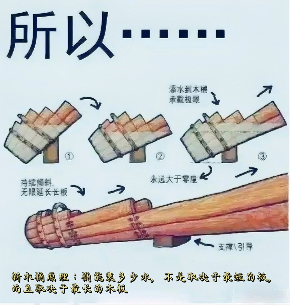 新木桶原理,原来我们思想都狭隘了 [嘻嘻][嘻嘻][嘻嘻]