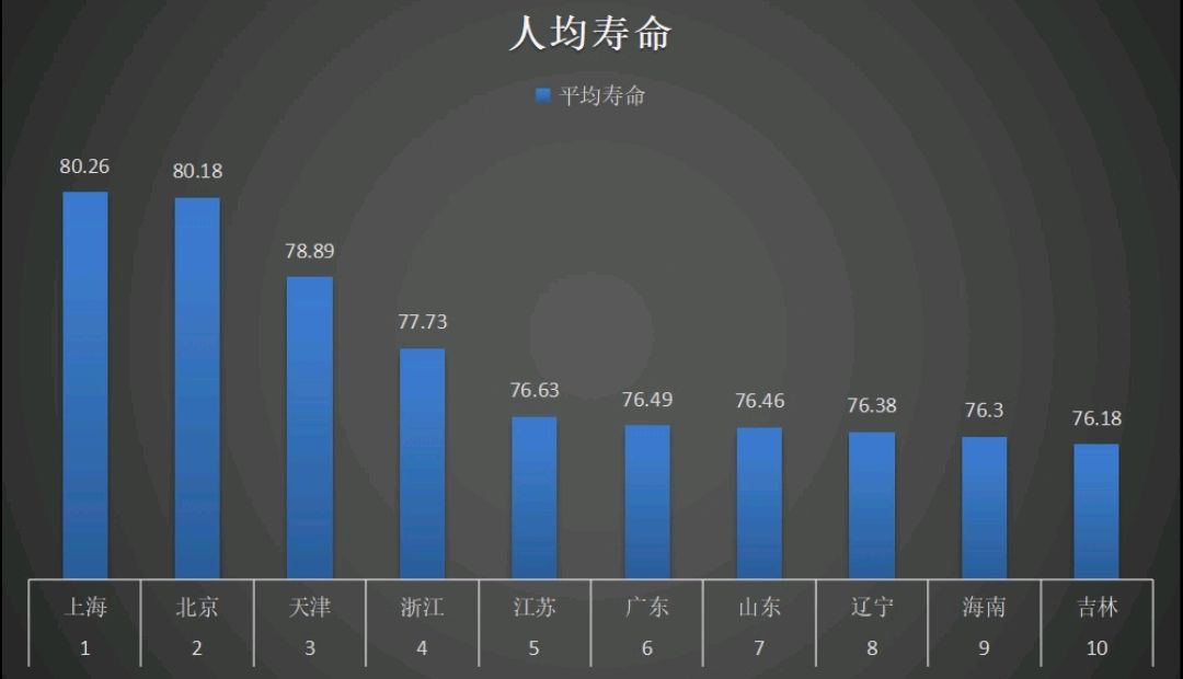 辽宁排名全国第八,人均寿命7638岁