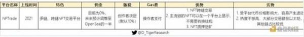 万字NFT市场报告 一起寻找下一个Opensea