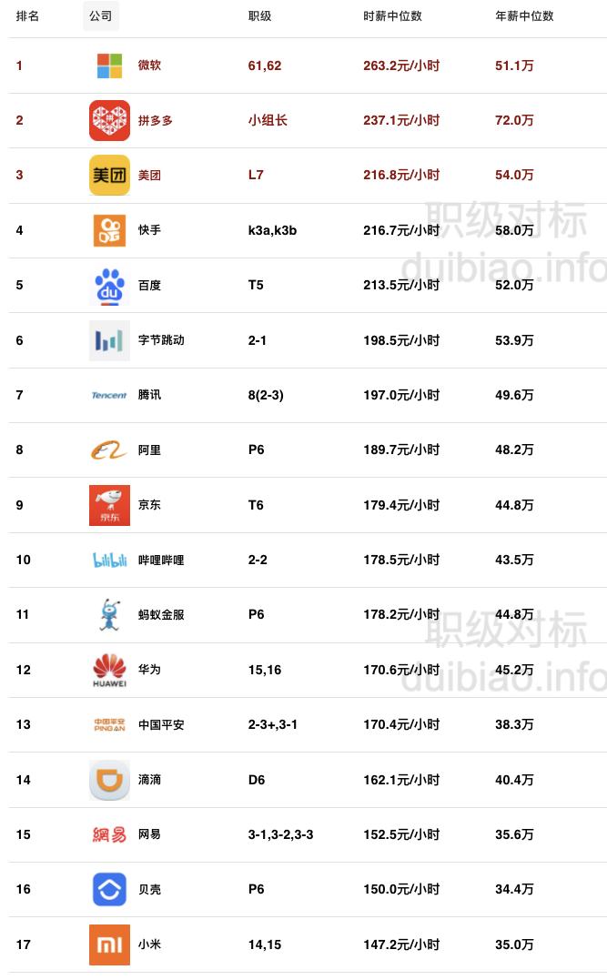 2021 互联网公司时薪排行榜出炉！微软、美团很强！