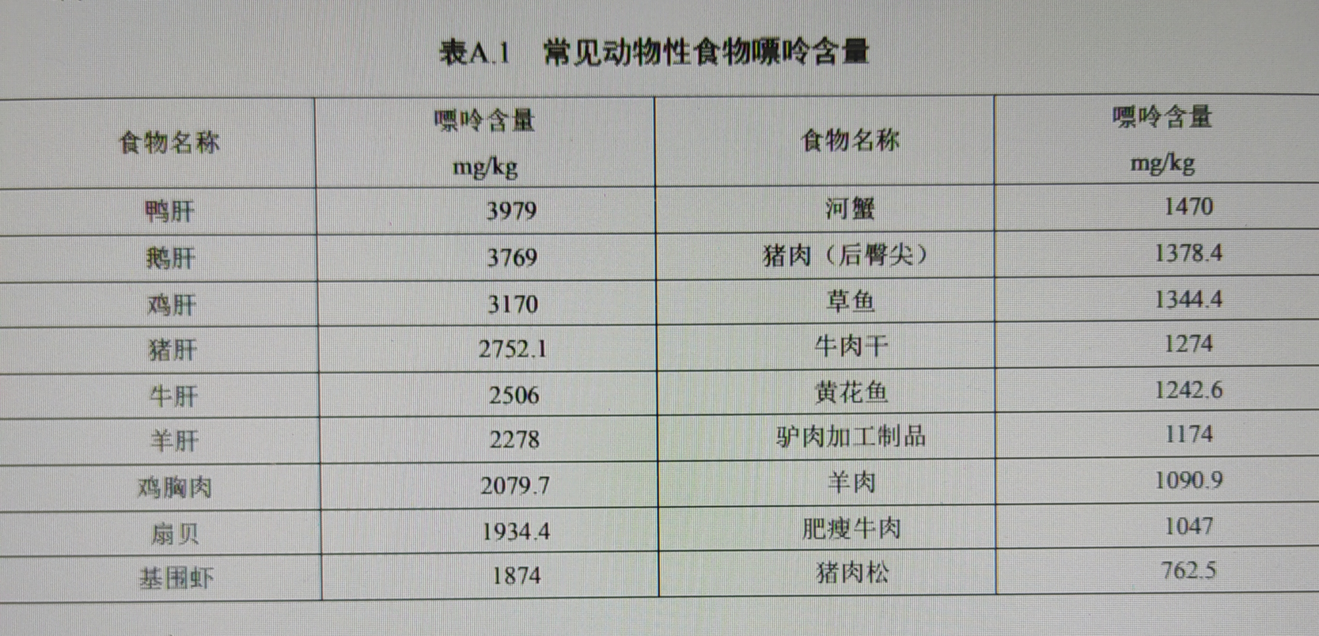 常见动物性食物——嘌呤含量, 高尿酸血症,痛风者,每次食用不能太多