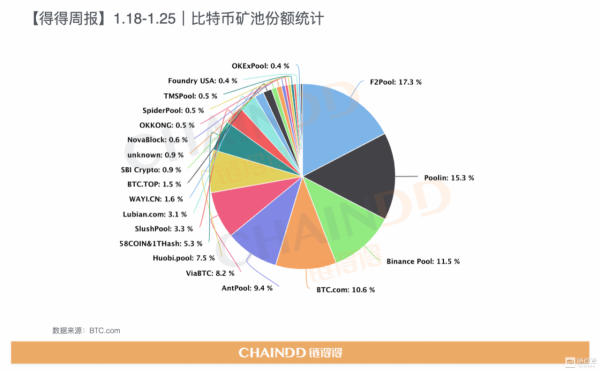 全球数字货币总市值较上周下跌约1.40% | 1.18-1.25