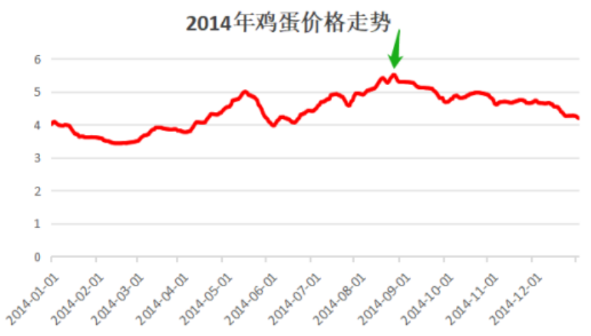 10张图看蛋价10年走势,这次到顶了吗?