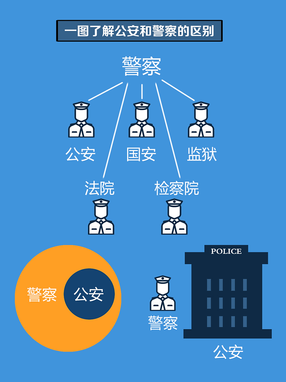 一图了解公安和警察的区别[得意]#警察