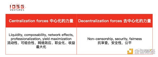 IOSG：Lido 还能统治以太坊质押市场吗？