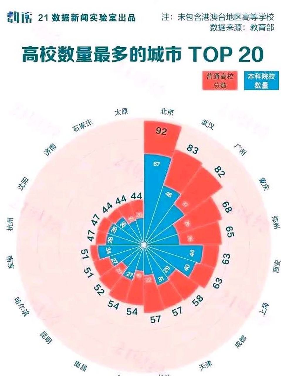 中国大学数量最多的城市排名:北京排名第一,武汉排名第二,广州第三