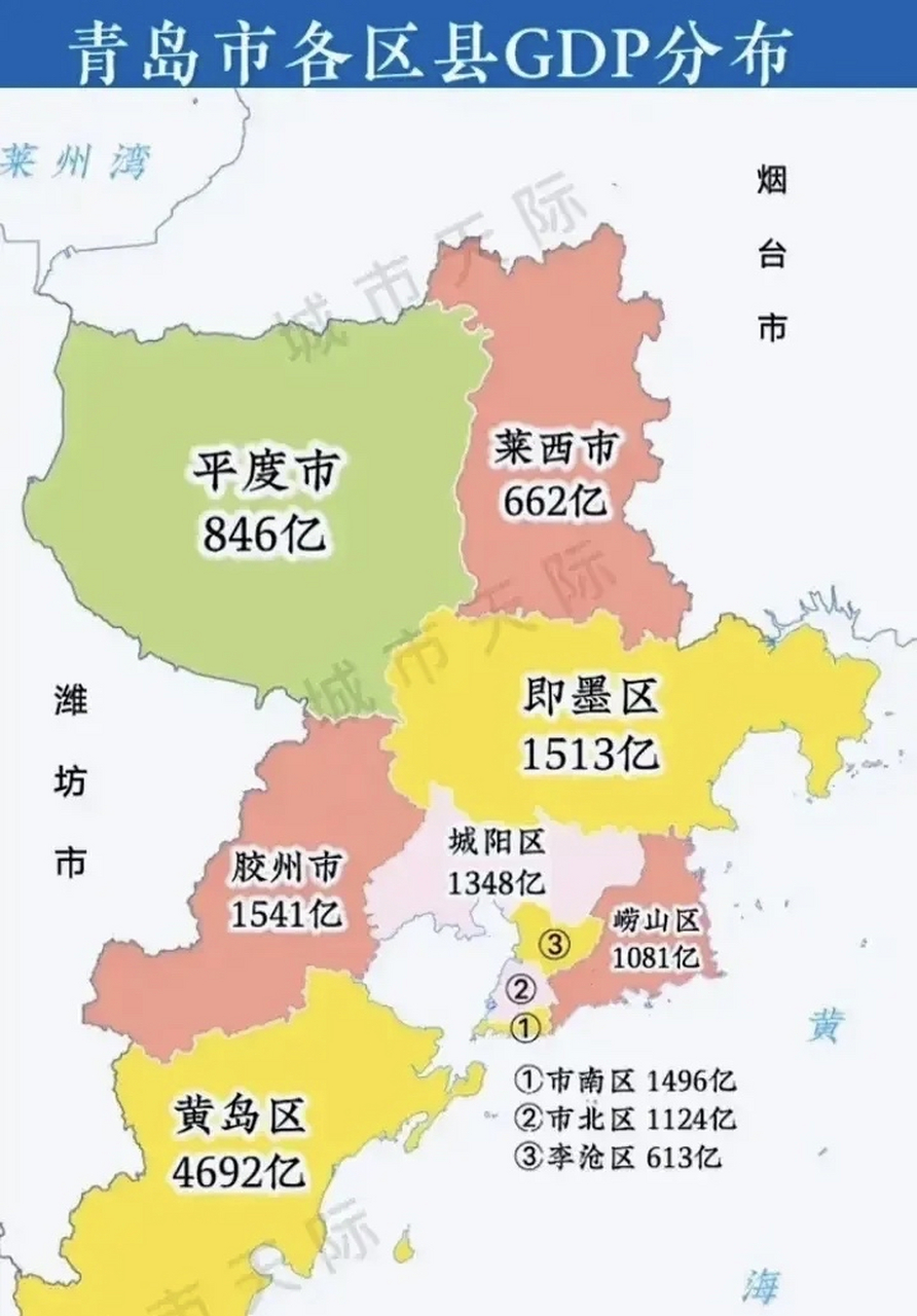 青岛各县区的gdp  黄岛区居然有这么高,将近5000亿,将近全市的三分之