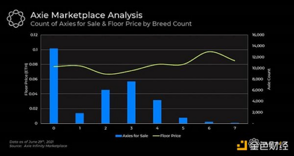 Axie Infinity价格大跌 是因为被高估了吗？