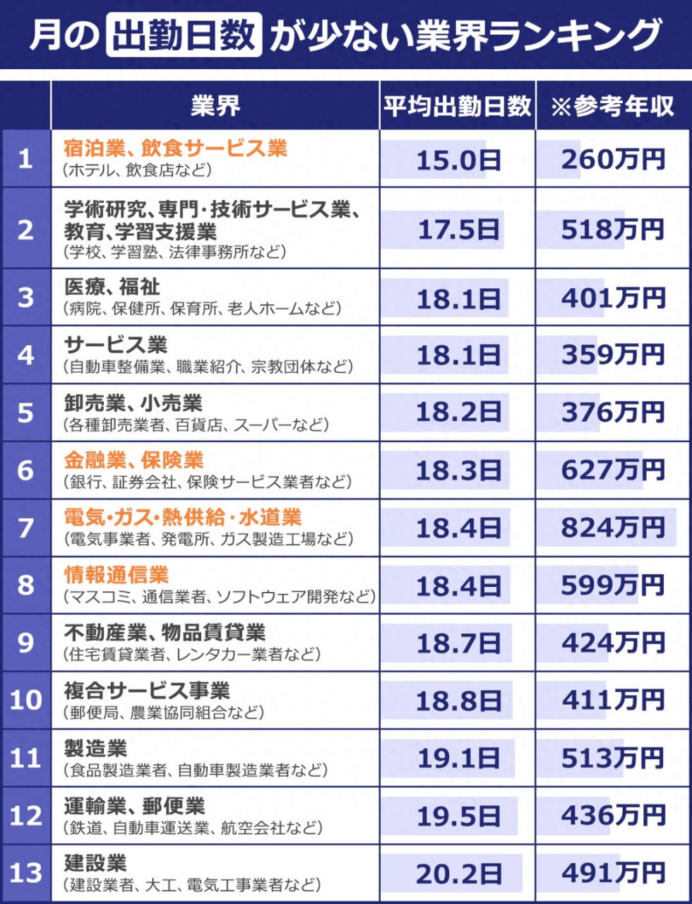 在男性职业里收入前三位的是:飞行员,医生大学教授;平均收入分别为