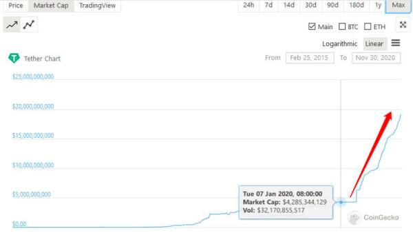 USDT两周增发12亿美元，创历史记录，牛市新动力？