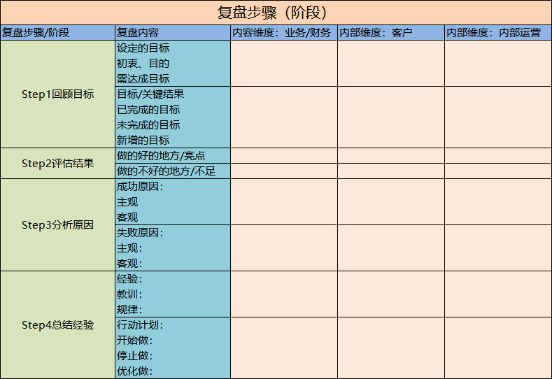 项目复盘模板合集!需要自提!