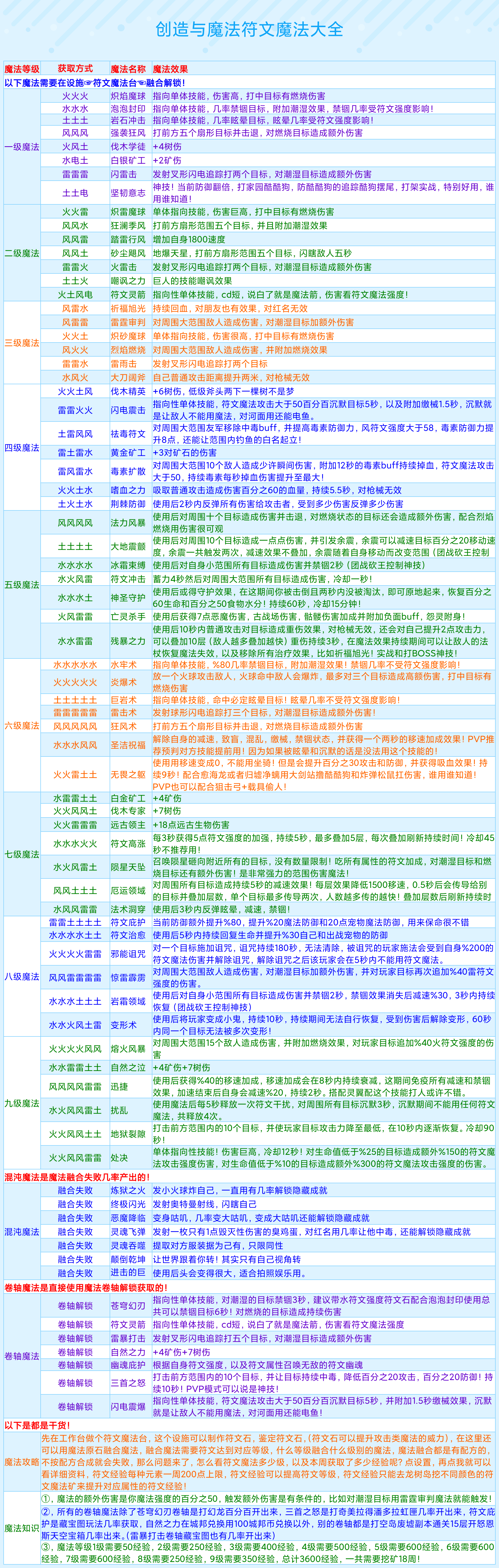 「创造与魔法符文魔法配方大全