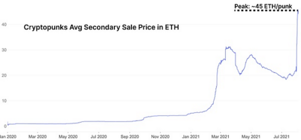 ETH回弹的背后：NFT和游戏的爆炸性增长