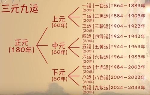 《三元九運》淺談離九運的諸多疑惑