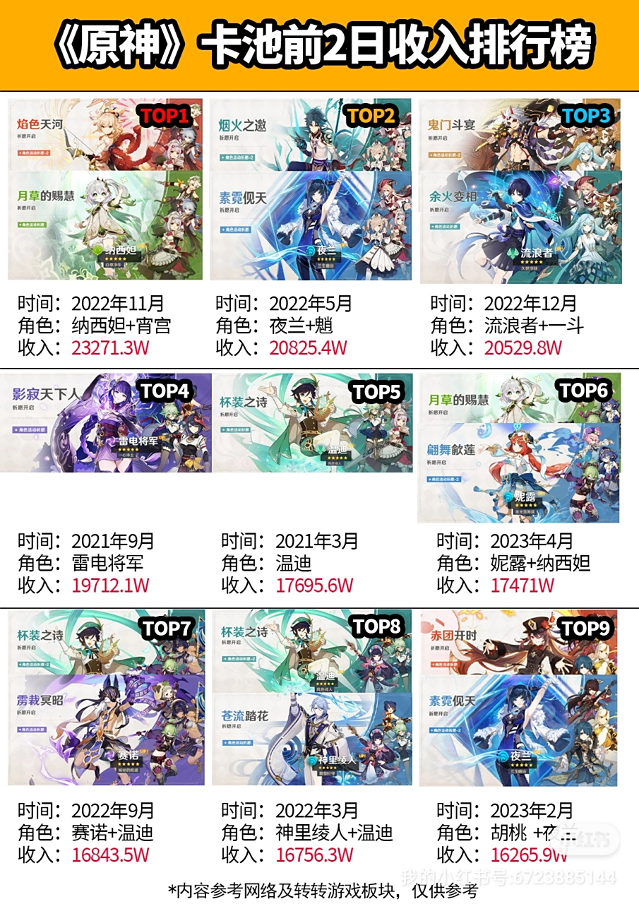 原神各版本卡池流水排行榜,感觉现在原神的流水主要还是以角色强度为