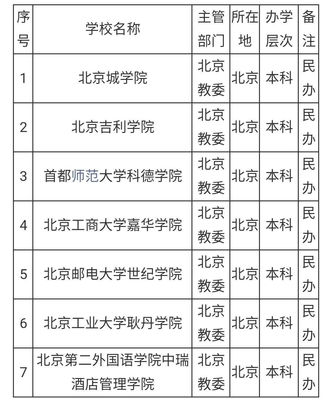 北京私立大学名单图片