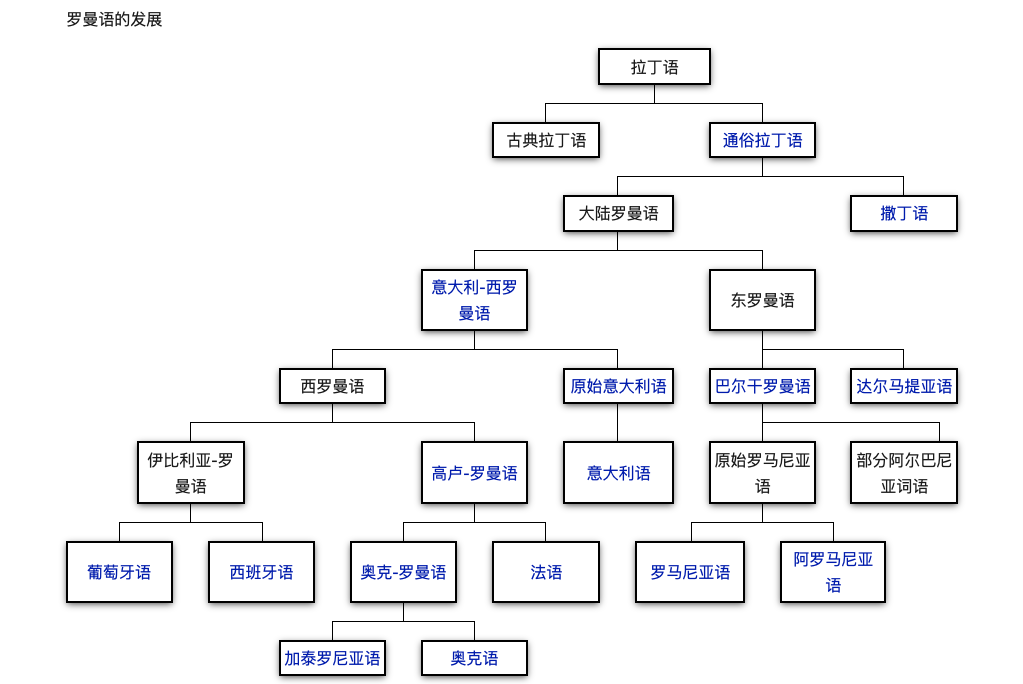 拉丁語族的語言文字發展史