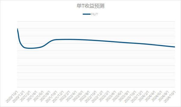 新晋投资者不得不关注的Filecoin知识点