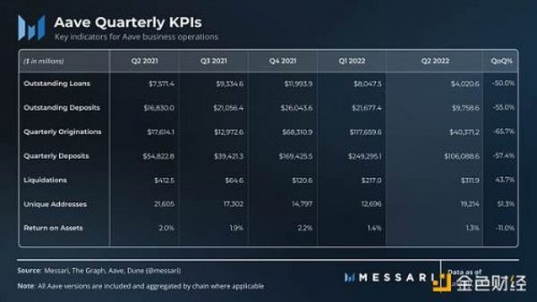 Messari：解读「DeFi 风向标」Aave 二季度进展
