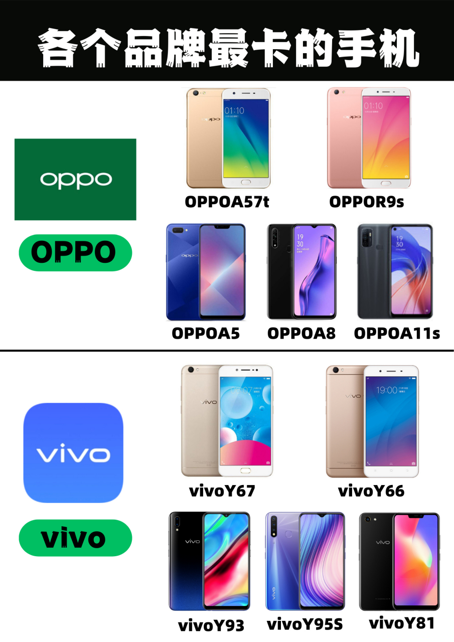 各个手机品牌最卡顿的手机9599 oppo有oppoa57t,oppor9s,oppoa5