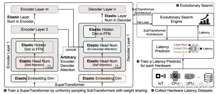 Google综述：细数Transformer模型的17大高效变种