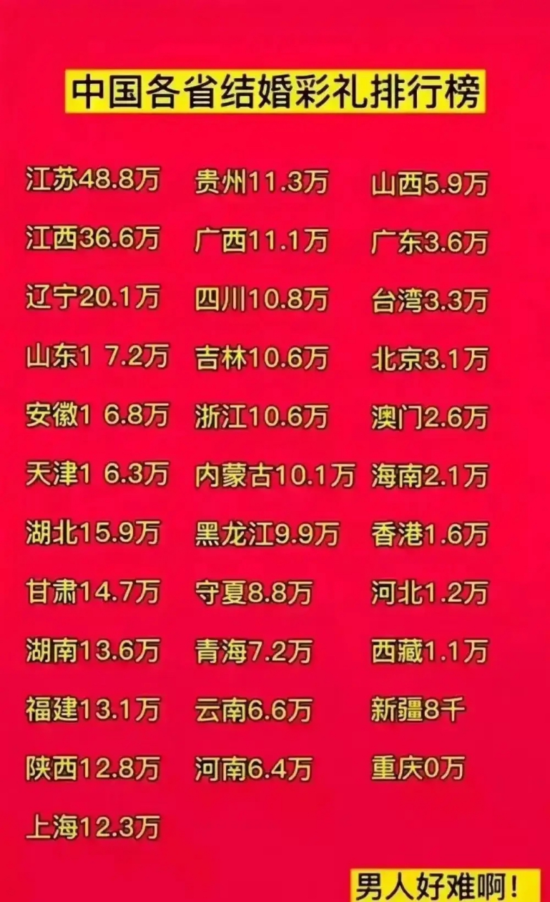 2023各地结婚需要的礼金情况 江西是彩礼的天花板,江苏的彩礼高于浙江
