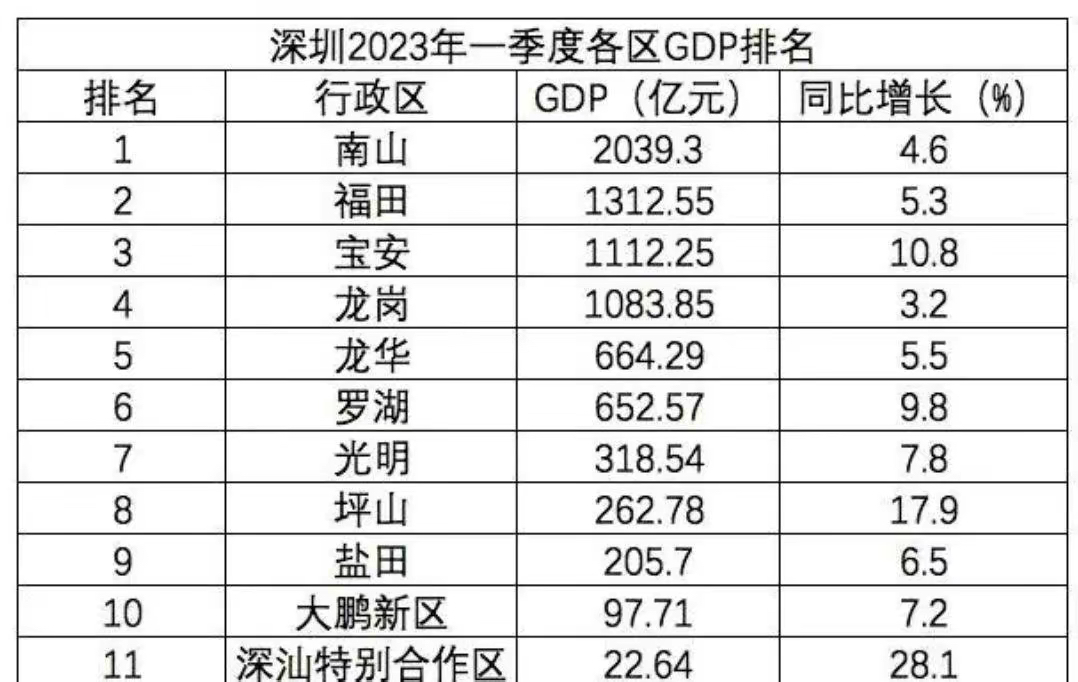 深圳2021第一季GDP图片